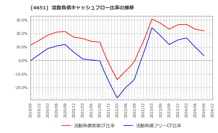 4651 (株)サニックス: 流動負債キャッシュフロー比率の推移