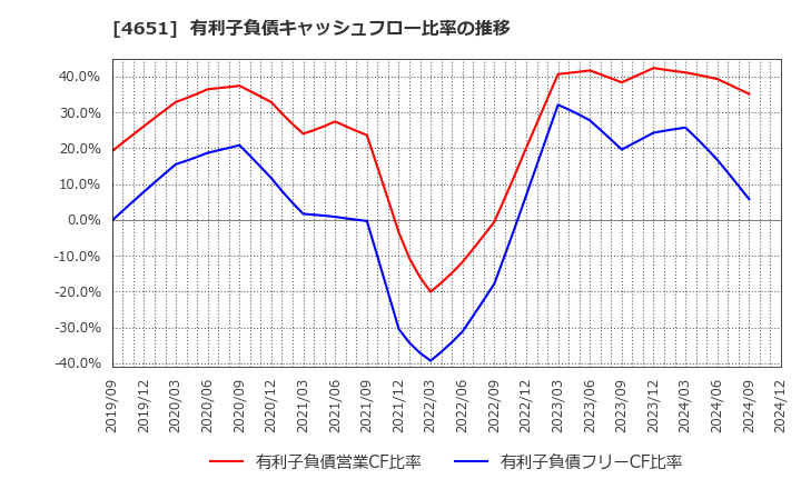 4651 (株)サニックス: 有利子負債キャッシュフロー比率の推移
