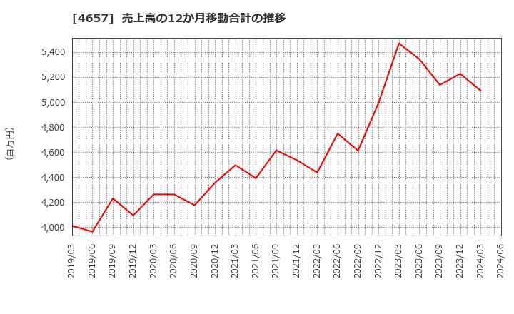 4657 (株)環境管理センター: 売上高の12か月移動合計の推移