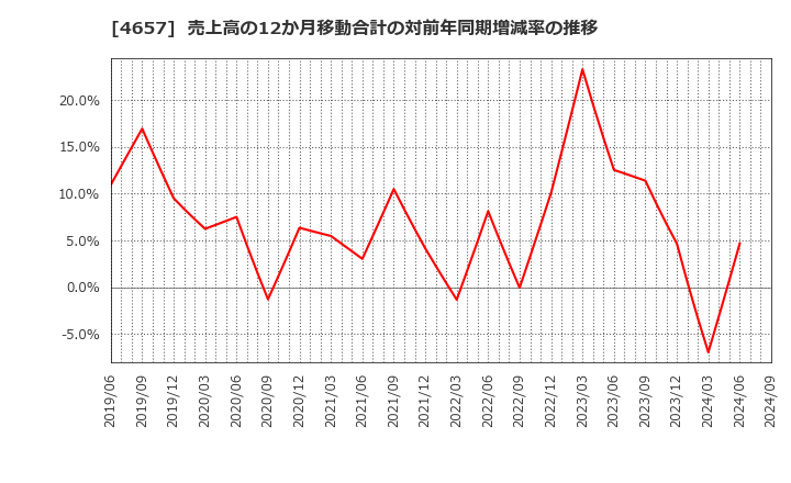 4657 (株)環境管理センター: 売上高の12か月移動合計の対前年同期増減率の推移