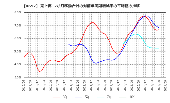 4657 (株)環境管理センター: 売上高12か月移動合計の対前年同期増減率の平均値の推移