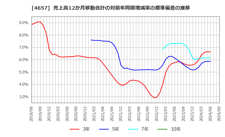 4657 (株)環境管理センター: 売上高12か月移動合計の対前年同期増減率の標準偏差の推移