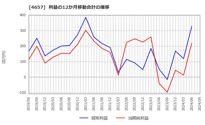 4657 (株)環境管理センター: 利益の12か月移動合計の推移