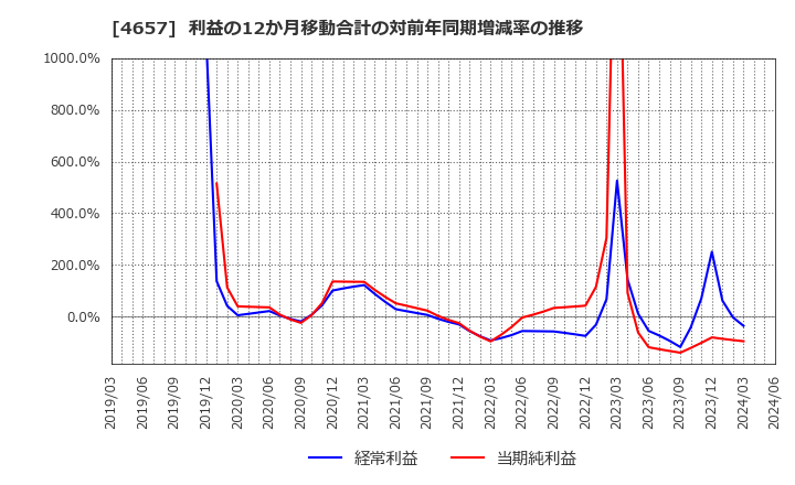 4657 (株)環境管理センター: 利益の12か月移動合計の対前年同期増減率の推移