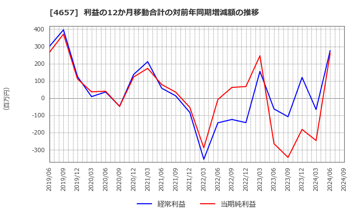 4657 (株)環境管理センター: 利益の12か月移動合計の対前年同期増減額の推移