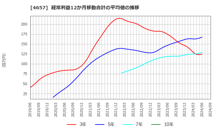 4657 (株)環境管理センター: 経常利益12か月移動合計の平均値の推移