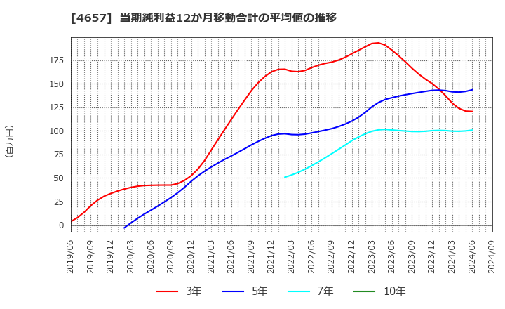 4657 (株)環境管理センター: 当期純利益12か月移動合計の平均値の推移