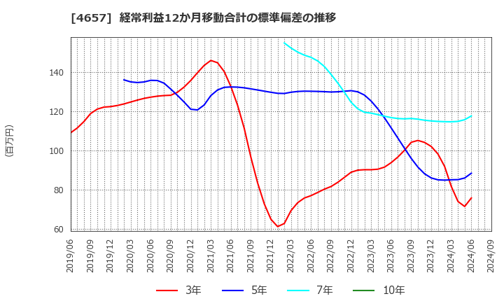 4657 (株)環境管理センター: 経常利益12か月移動合計の標準偏差の推移