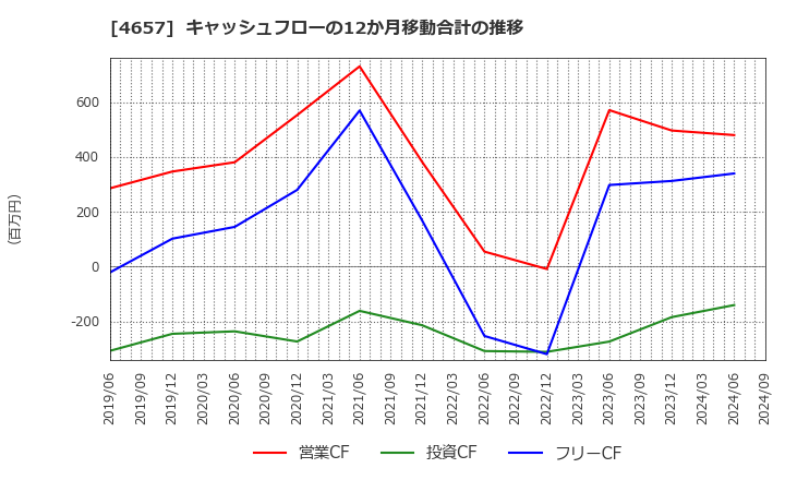 4657 (株)環境管理センター: キャッシュフローの12か月移動合計の推移