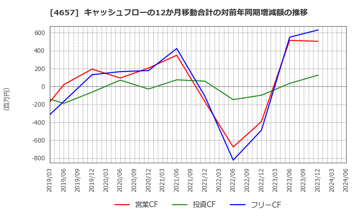 4657 (株)環境管理センター: キャッシュフローの12か月移動合計の対前年同期増減額の推移