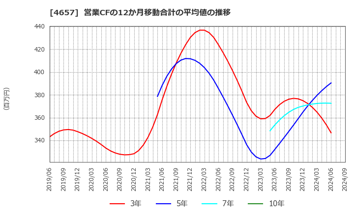 4657 (株)環境管理センター: 営業CFの12か月移動合計の平均値の推移