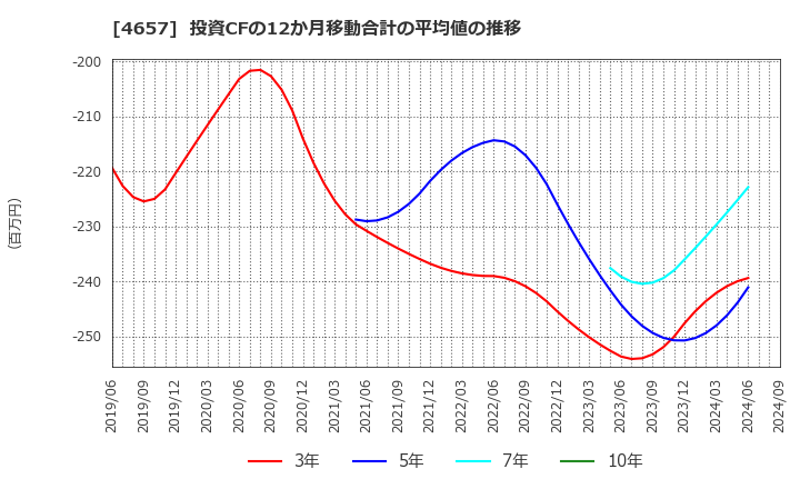 4657 (株)環境管理センター: 投資CFの12か月移動合計の平均値の推移