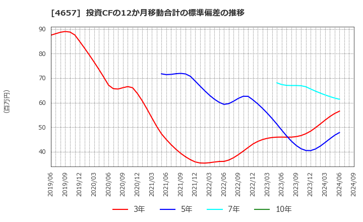 4657 (株)環境管理センター: 投資CFの12か月移動合計の標準偏差の推移