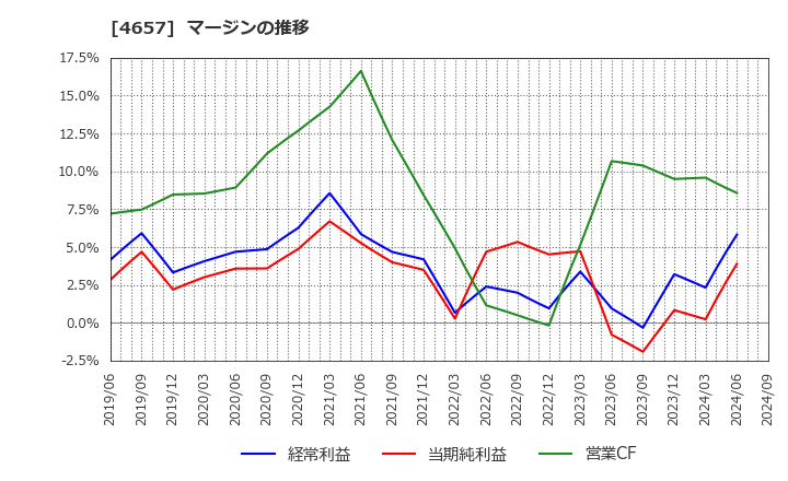 4657 (株)環境管理センター: マージンの推移