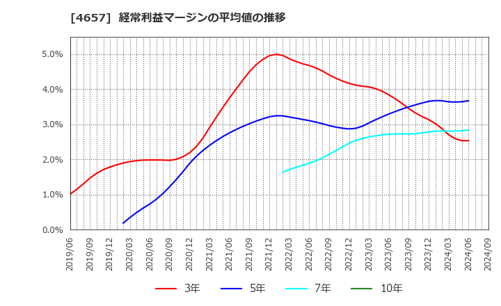 4657 (株)環境管理センター: 経常利益マージンの平均値の推移