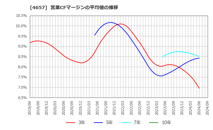 4657 (株)環境管理センター: 営業CFマージンの平均値の推移