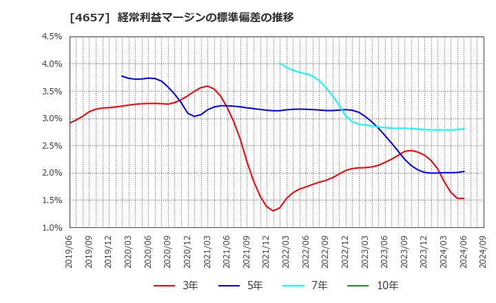 4657 (株)環境管理センター: 経常利益マージンの標準偏差の推移