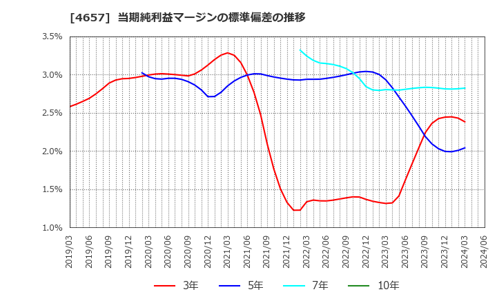 4657 (株)環境管理センター: 当期純利益マージンの標準偏差の推移