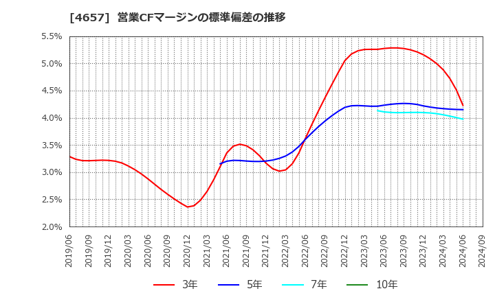 4657 (株)環境管理センター: 営業CFマージンの標準偏差の推移