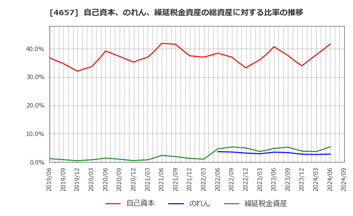 4657 (株)環境管理センター: 自己資本、のれん、繰延税金資産の総資産に対する比率の推移