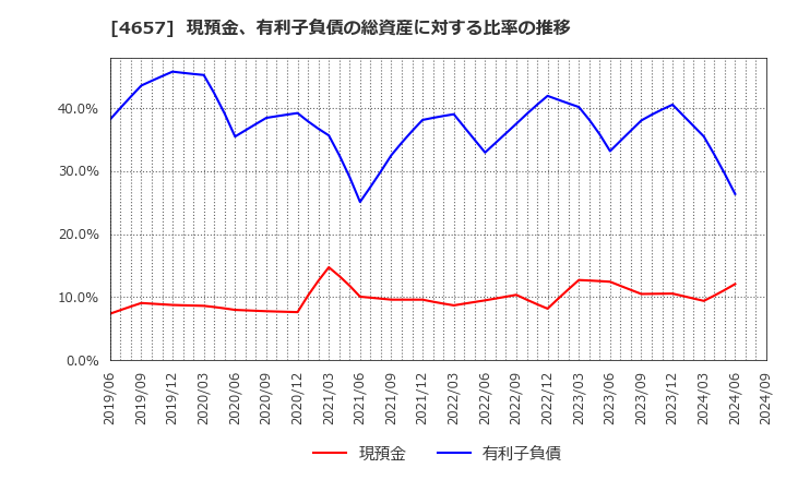 4657 (株)環境管理センター: 現預金、有利子負債の総資産に対する比率の推移