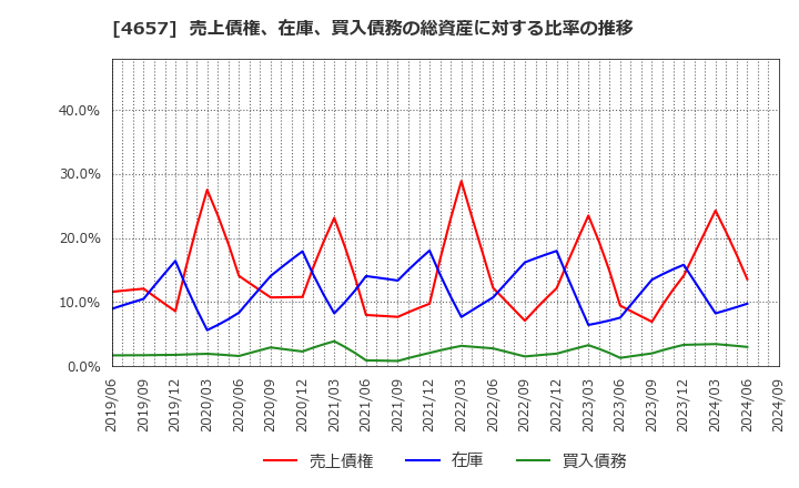 4657 (株)環境管理センター: 売上債権、在庫、買入債務の総資産に対する比率の推移