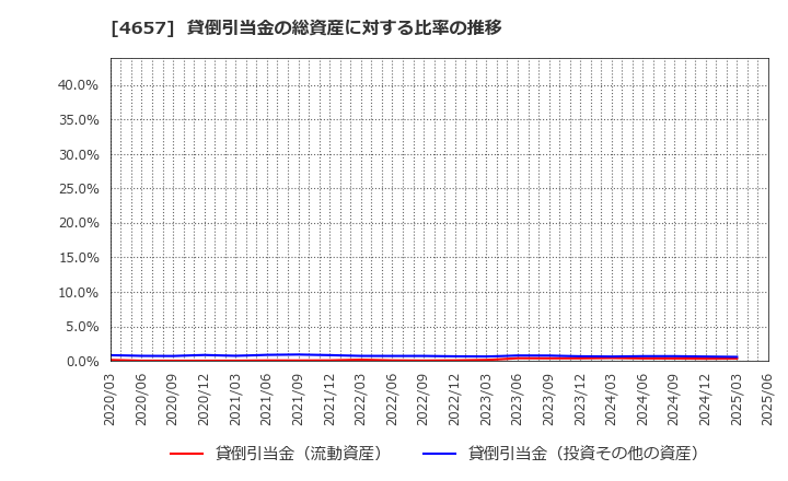 4657 (株)環境管理センター: 貸倒引当金の総資産に対する比率の推移
