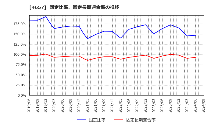 4657 (株)環境管理センター: 固定比率、固定長期適合率の推移