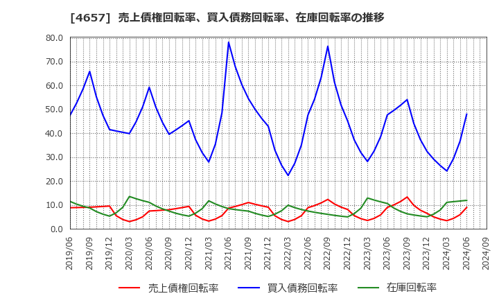 4657 (株)環境管理センター: 売上債権回転率、買入債務回転率、在庫回転率の推移