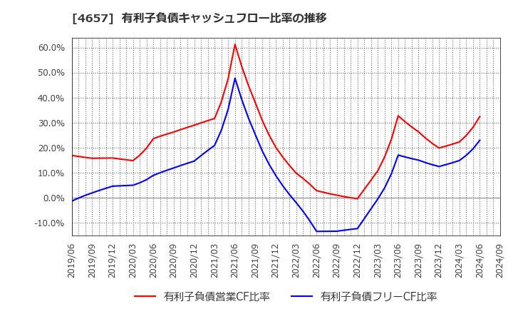 4657 (株)環境管理センター: 有利子負債キャッシュフロー比率の推移