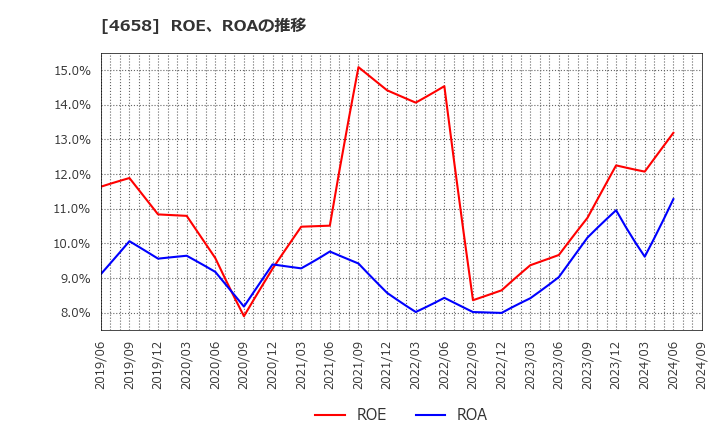 4658 日本空調サービス(株): ROE、ROAの推移