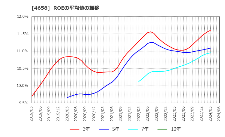 4658 日本空調サービス(株): ROEの平均値の推移