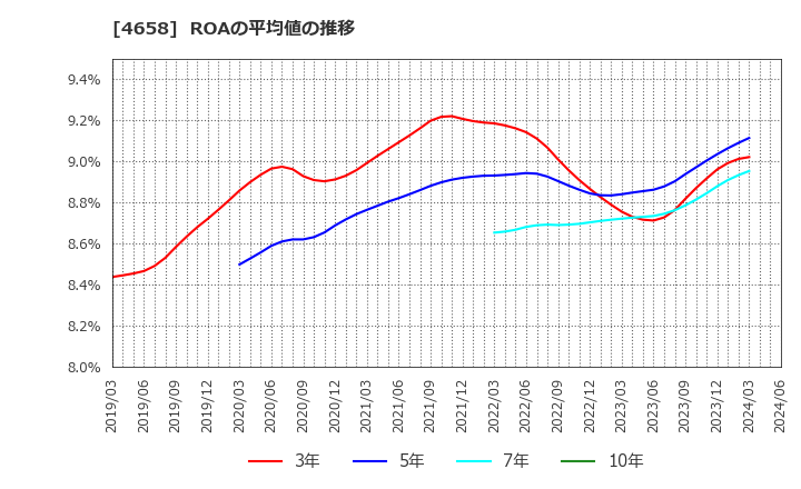 4658 日本空調サービス(株): ROAの平均値の推移