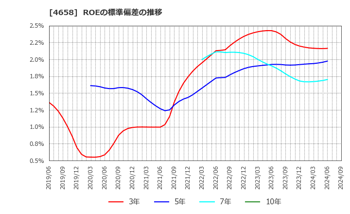 4658 日本空調サービス(株): ROEの標準偏差の推移