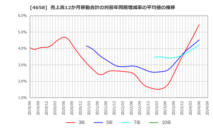 4658 日本空調サービス(株): 売上高12か月移動合計の対前年同期増減率の平均値の推移