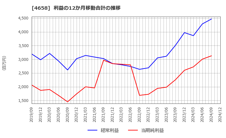 4658 日本空調サービス(株): 利益の12か月移動合計の推移