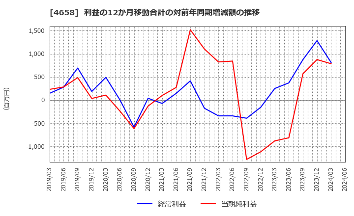 4658 日本空調サービス(株): 利益の12か月移動合計の対前年同期増減額の推移