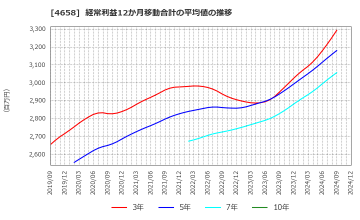 4658 日本空調サービス(株): 経常利益12か月移動合計の平均値の推移