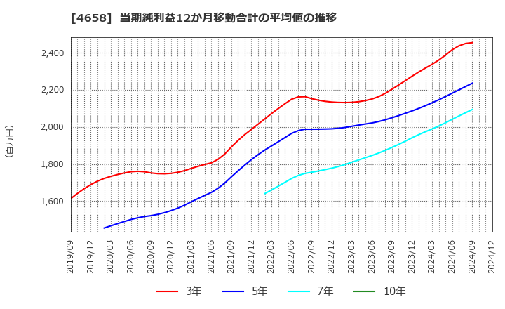 4658 日本空調サービス(株): 当期純利益12か月移動合計の平均値の推移