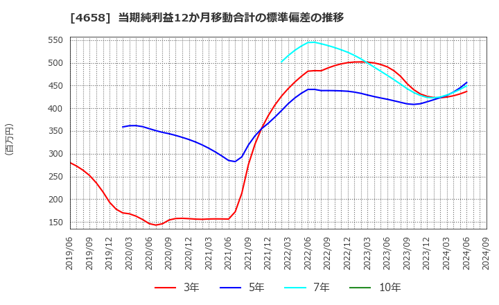 4658 日本空調サービス(株): 当期純利益12か月移動合計の標準偏差の推移