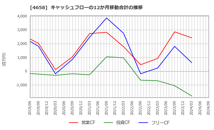 4658 日本空調サービス(株): キャッシュフローの12か月移動合計の推移