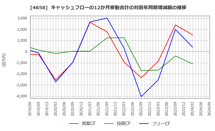 4658 日本空調サービス(株): キャッシュフローの12か月移動合計の対前年同期増減額の推移