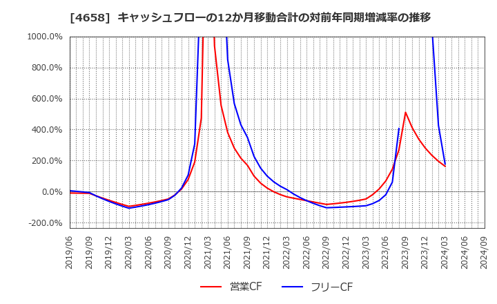 4658 日本空調サービス(株): キャッシュフローの12か月移動合計の対前年同期増減率の推移