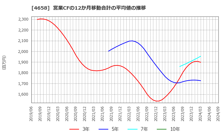 4658 日本空調サービス(株): 営業CFの12か月移動合計の平均値の推移