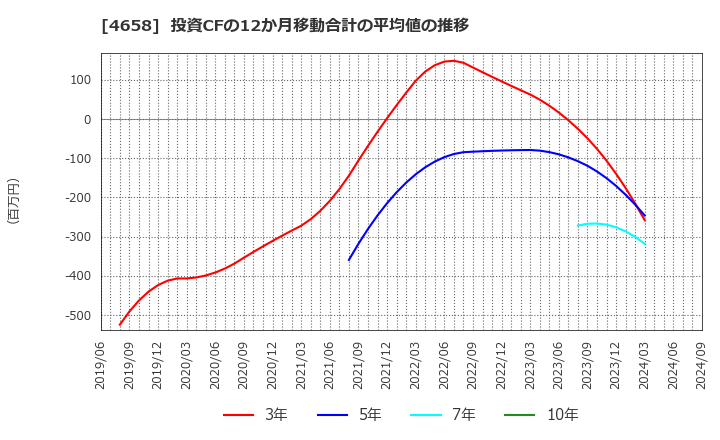 4658 日本空調サービス(株): 投資CFの12か月移動合計の平均値の推移