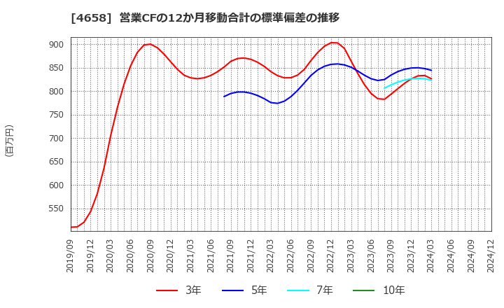 4658 日本空調サービス(株): 営業CFの12か月移動合計の標準偏差の推移