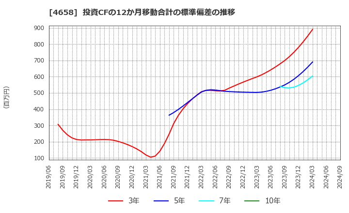 4658 日本空調サービス(株): 投資CFの12か月移動合計の標準偏差の推移