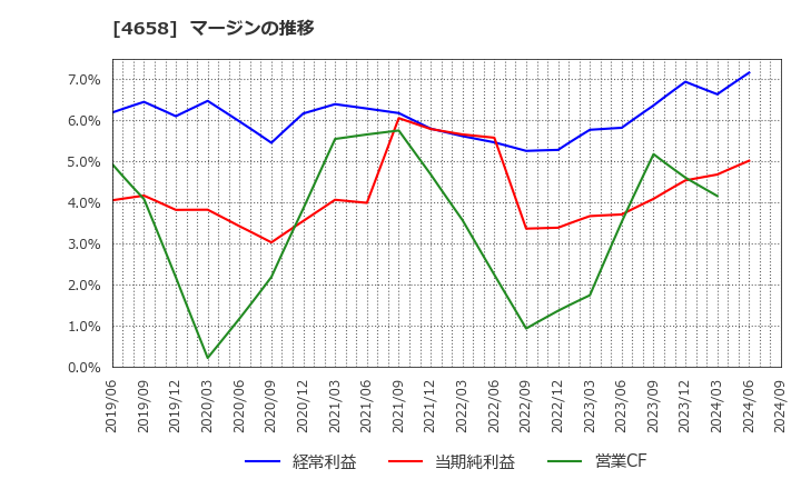 4658 日本空調サービス(株): マージンの推移