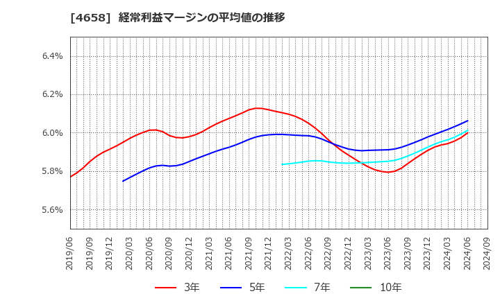 4658 日本空調サービス(株): 経常利益マージンの平均値の推移