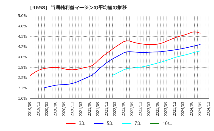 4658 日本空調サービス(株): 当期純利益マージンの平均値の推移